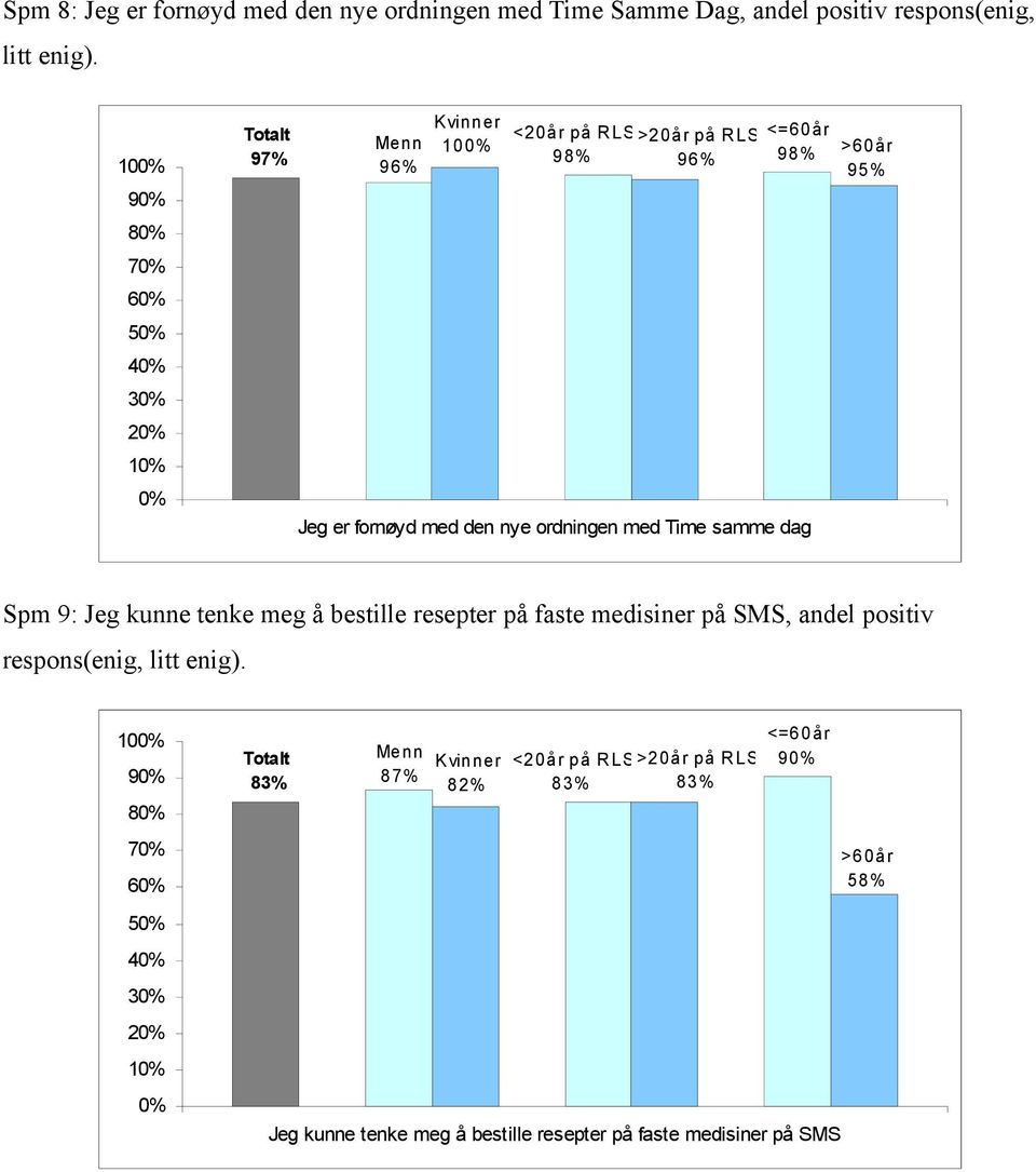 9: Jeg kunne tenke meg å bestille resepter på faste medisiner på SMS, andel positiv respons(enig, litt enig).