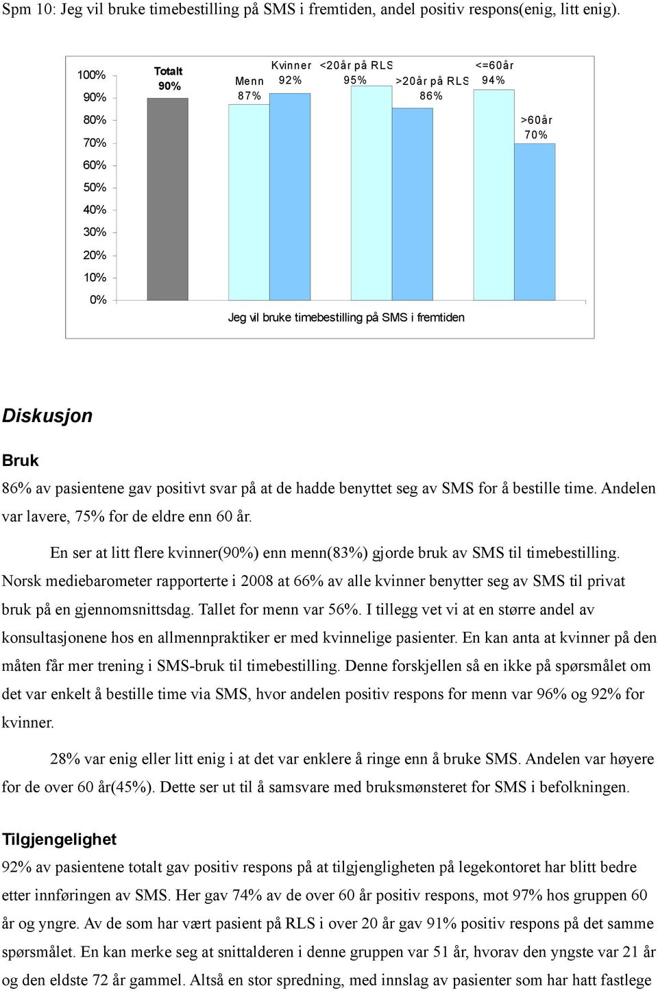 Andelen var lavere, 75% for de eldre enn 60 år. En ser at litt flere kvinner() enn menn(83%) gjorde bruk av SMS til timebestilling.