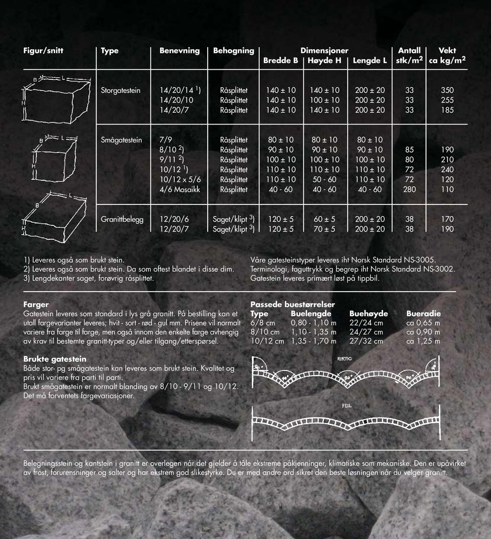 Råsplittet 100 ± 10 100 ± 10 100 ± 10 80 210 10/12 1 ) Råsplittet 110 ± 10 110 ± 10 110 ± 10 72 240 10/12 x 5/6 Råsplittet 110 ± 10 50-60 110 ± 10 72 120 4/6 Mosaikk Råsplittet 40-60 40-60 40-60 280