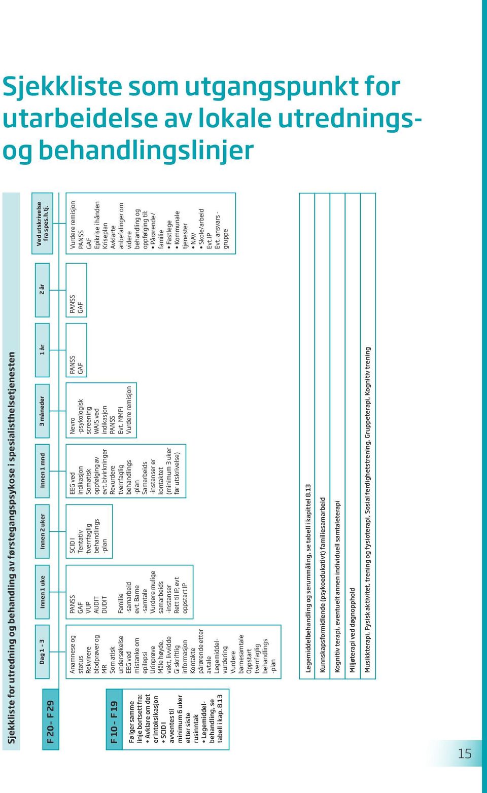 MMPI Vurdere remisjon EEG ved indikasjon Somatisk oppfølging av evt.