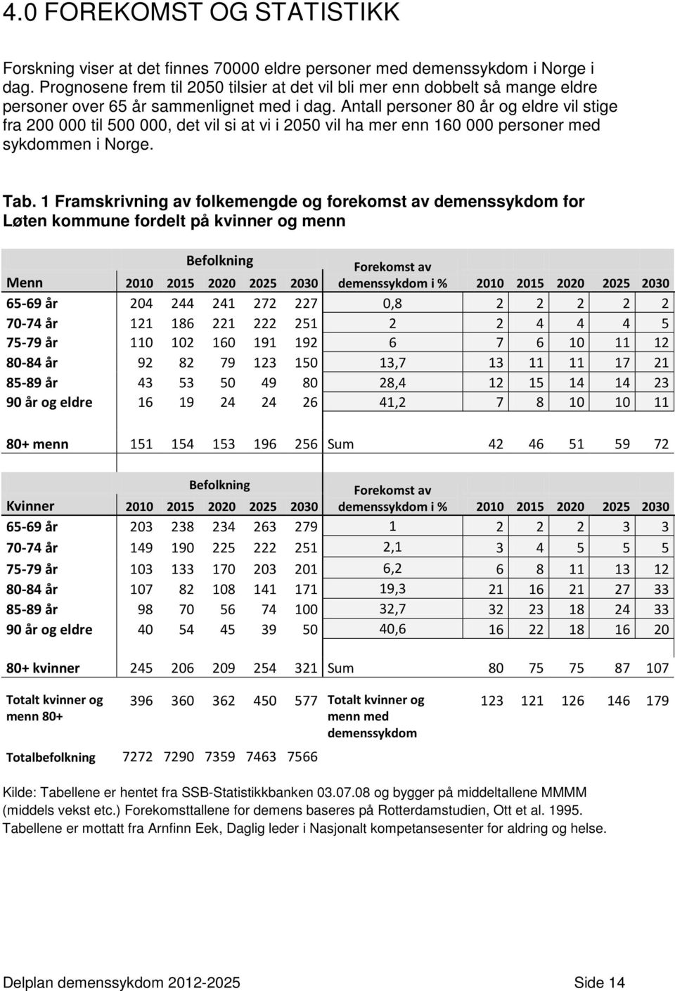 Antall personer 80 år og eldre vil stige fra 200 000 til 500 000, det vil si at vi i 2050 vil ha mer enn 160 000 personer med sykdommen i Norge. Tab.