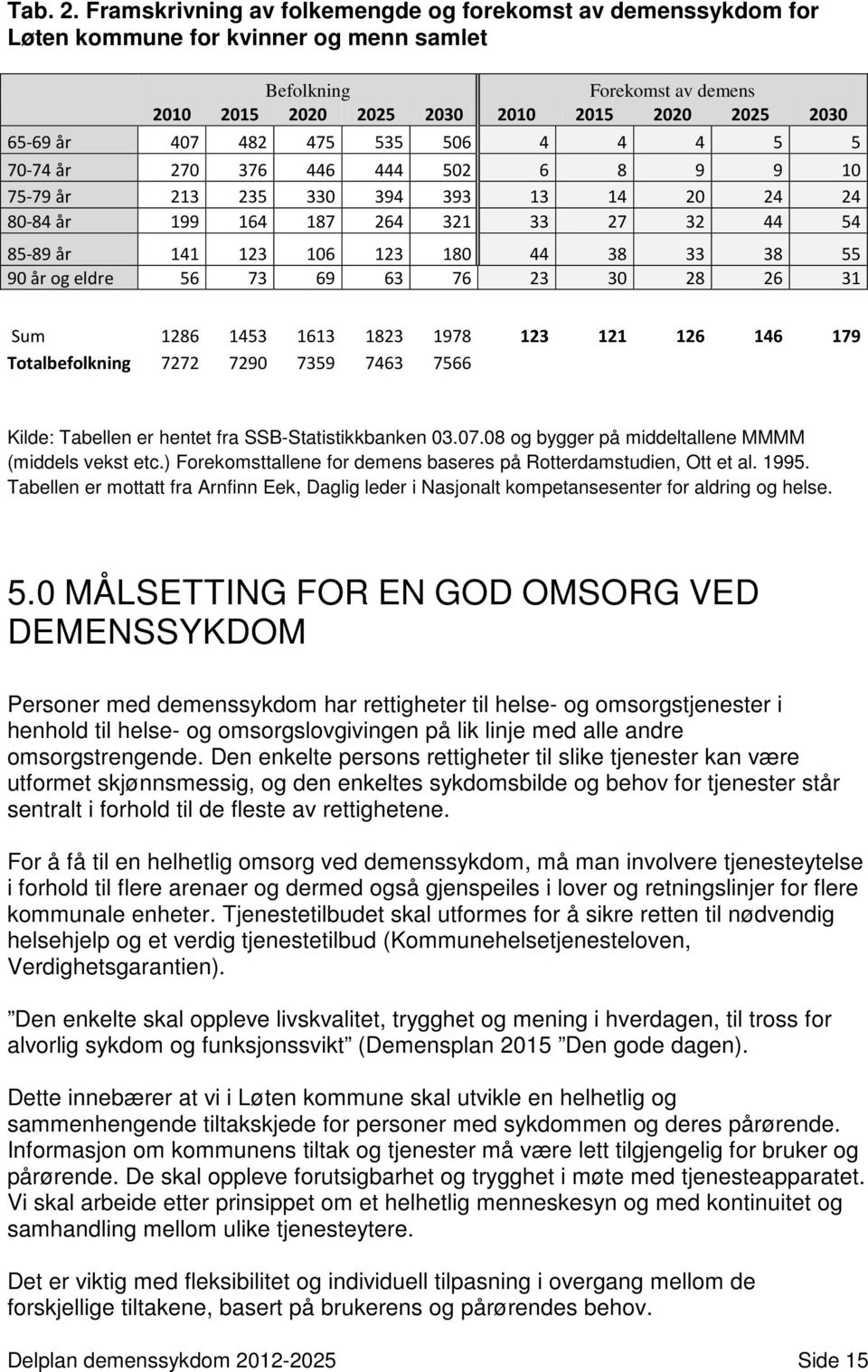 482 475 535 506 4 4 4 5 5 70-74 år 270 376 446 444 502 6 8 9 9 10 75-79 år 213 235 330 394 393 13 14 20 24 24 80-84 år 199 164 187 264 321 33 27 32 44 54 85-89 år 141 123 106 123 180 44 38 33 38 55