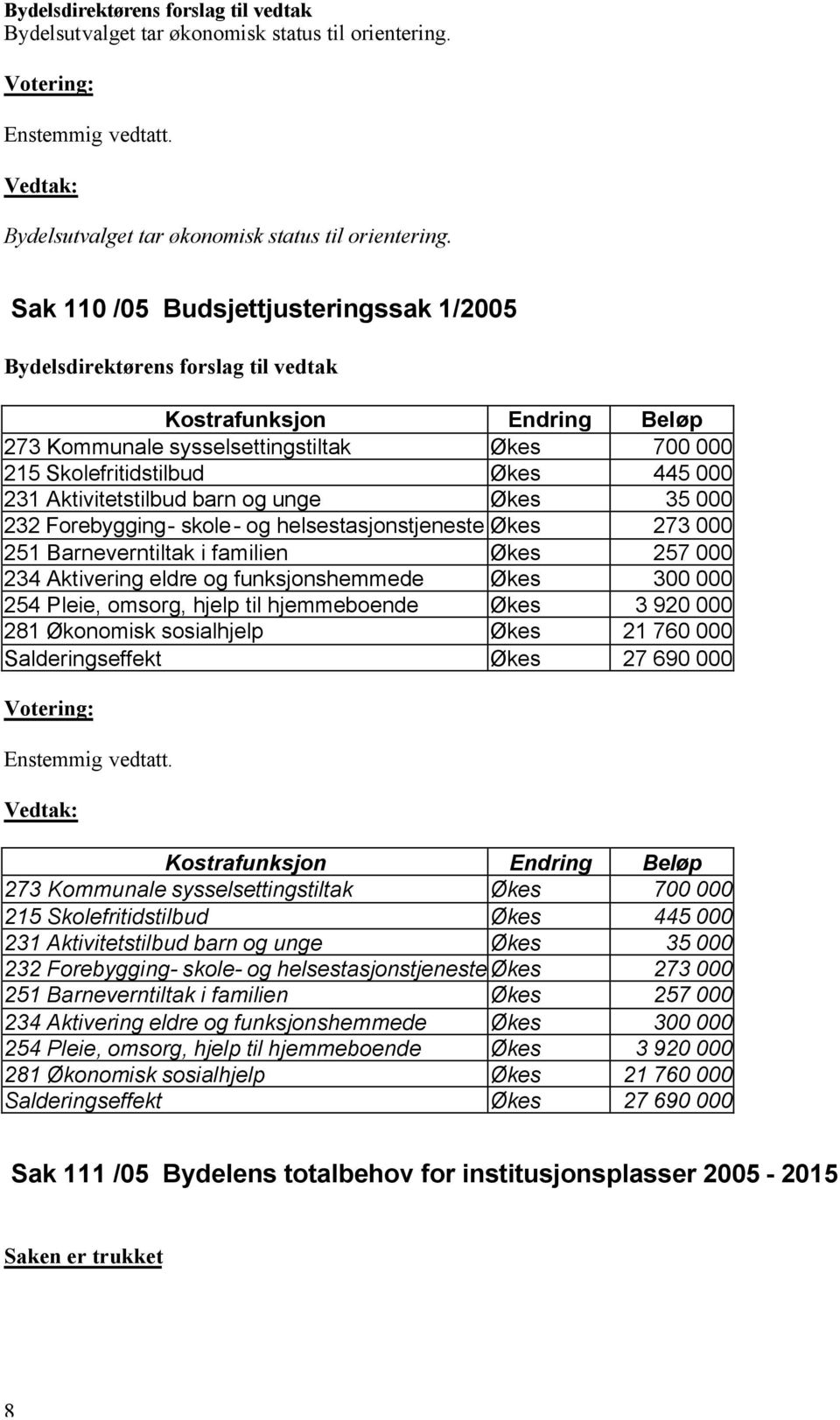 Aktivitetstilbud barn og unge Økes 35 000 232 Forebygging- skole- og helsestasjonstjeneste Økes 273 000 251 Barneverntiltak i familien Økes 257 000 234 Aktivering eldre og funksjonshemmede Økes 300