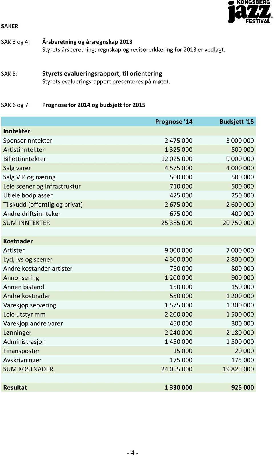 SAK 6 og 7: Prognose for 2014 og budsjett for 2015 Prognose '14 Budsjett '15 Inntekter Sponsorinntekter 2 475 000 3 000 000 Artistinntekter 1 325 000 500 000 Billettinntekter 12 025 000 9 000 000