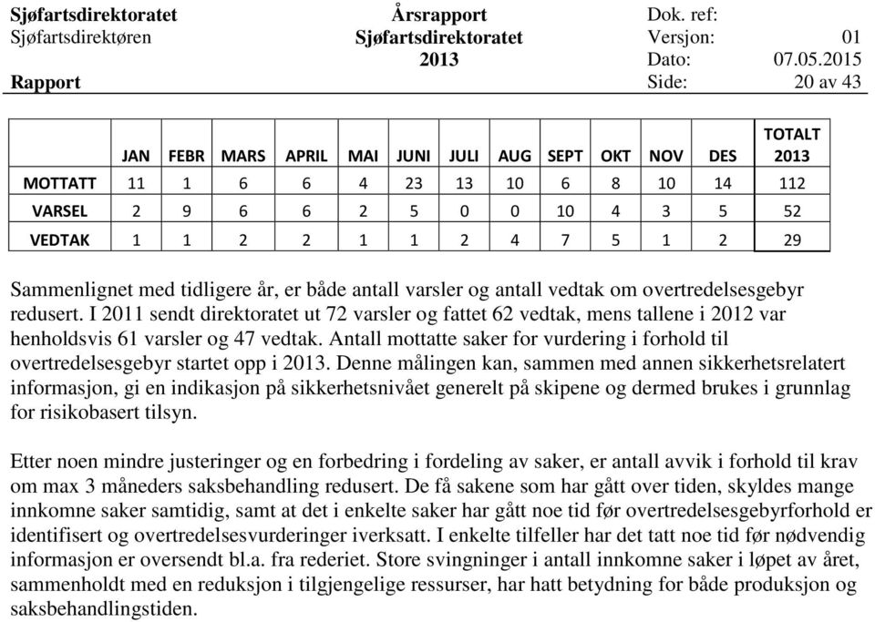 I 21 sendt direktoratet ut 72 varsler og fattet 62 vedtak, mens tallene i 22 var henholdsvis 61 varsler og 7 vedtak. Antall mottatte saker for vurdering i forhold til overtredelsesgebyr startet opp i.