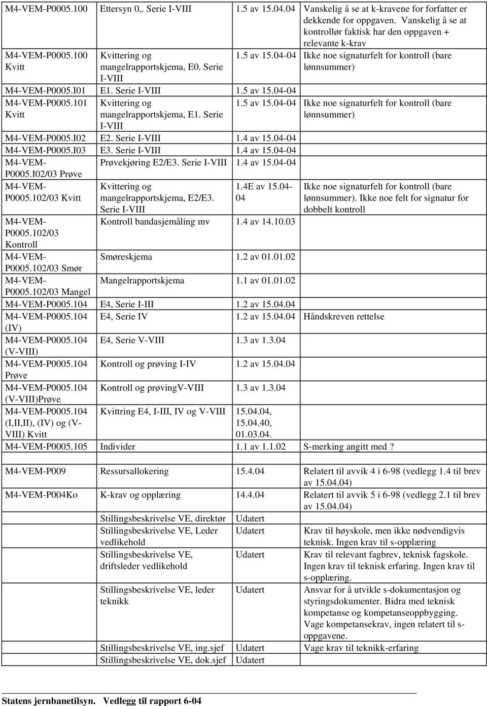 04-04 Ikke noe signaturfelt for kontroll (bare lønnsummer) M4-VEM-P0005.I01 E1. Serie I-VIII 1.5 av 15.04-04 M4-VEM-P0005.101 Kvitt Kvittering og mangelrapportskjema, E1. Serie 1.5 av 15.04-04 Ikke noe signaturfelt for kontroll (bare lønnsummer) I-VIII M4-VEM-P0005.