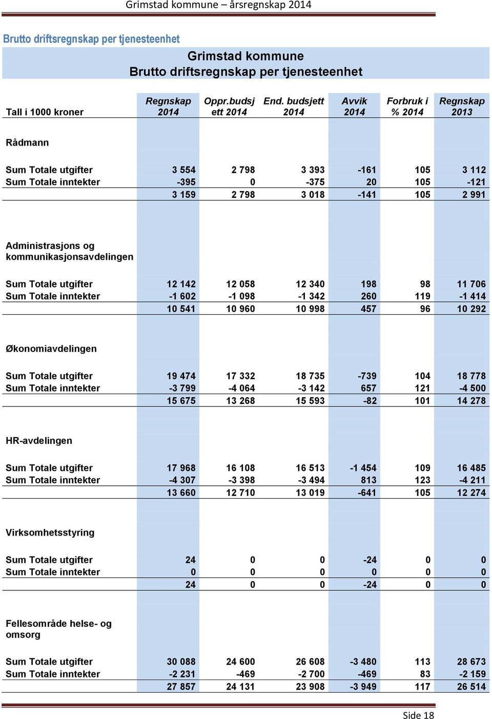 kommunikasjonsavdelingen Sum Totale utgifter 12 142 12 058 12 340 198 98 11 706 Sum Totale inntekter -1 602-1 098-1 342 260 119-1 414 10 541 10 960 10 998 457 96 10 292 Økonomiavdelingen Sum Totale