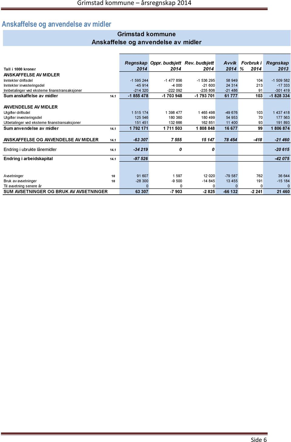 213-17 333 Innbetalinger ved eksterne finanstransaksjoner -214 320-222 092-235 806-21 486 91-301 419 Sum anskaffelse av midler 14.