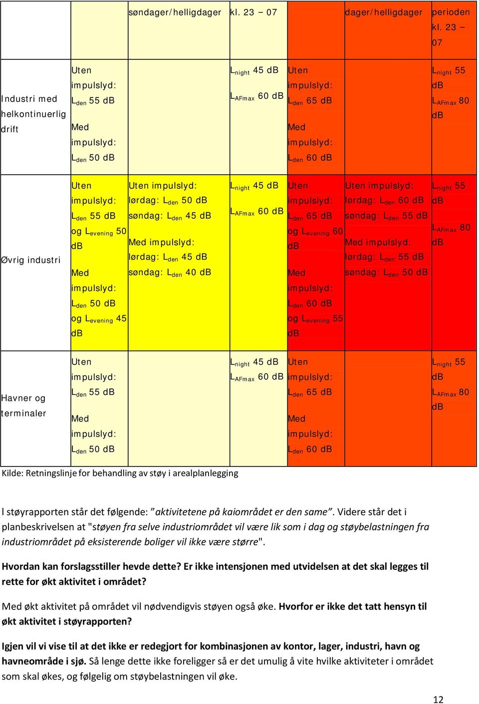 lørdag: L den 50 L den 55 søndag: L den 45 og L evening 50 Med lørdag: L den 45 Med søndag: L den 40 L AFmax 60 L den 65 lørdag: L den 60 søndag: L den 55 og L evening 60 Med lørdag: L den 55 Med