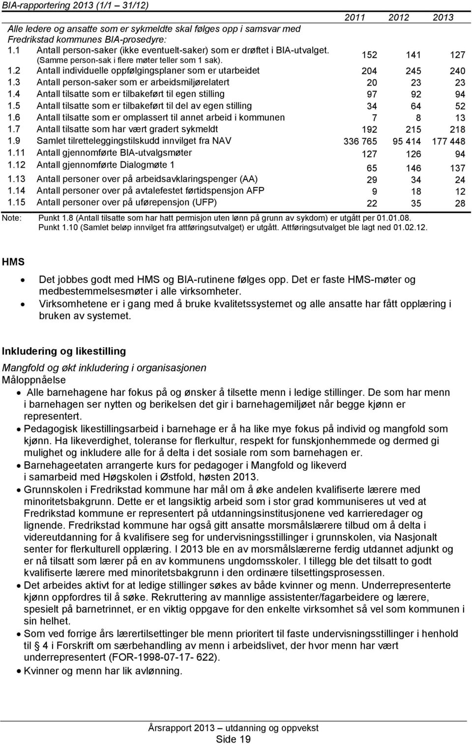 2 Antall individuelle oppfølgingsplaner som er utarbeidet 204 245 240 1.3 Antall person-saker som er arbeidsmiljørelatert 20 23 23 1.4 Antall tilsatte som er tilbakeført til egen stilling 97 92 94 1.