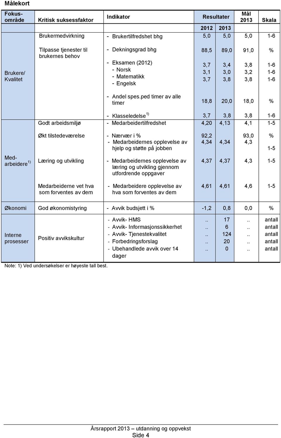 ped timer av alle timer 18,8 20,0 18,0 % Godt arbeidsmiljø - Klasseledelse 1) - Medarbeidertilfredshet 3,7 4,20 3,8 4,13 3,8 4,1 1-6 1-5 Økt tilstedeværelse - Nærvær i % - Medarbeidernes opplevelse