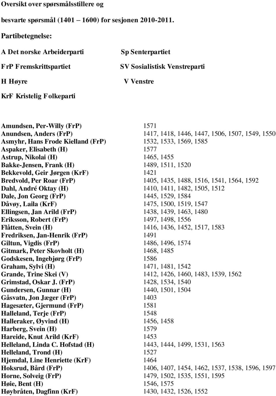 Anders (FrP) 1417, 1418, 1446, 1447, 1506, 1507, 1549, 1550 Asmyhr, Hans Frode Kielland (FrP) 1532, 1533, 1569, 1585 Aspaker, Elisabeth (H) 1577 Astrup, Nikolai (H) 1465, 1455 Bakke-Jensen, Frank (H)