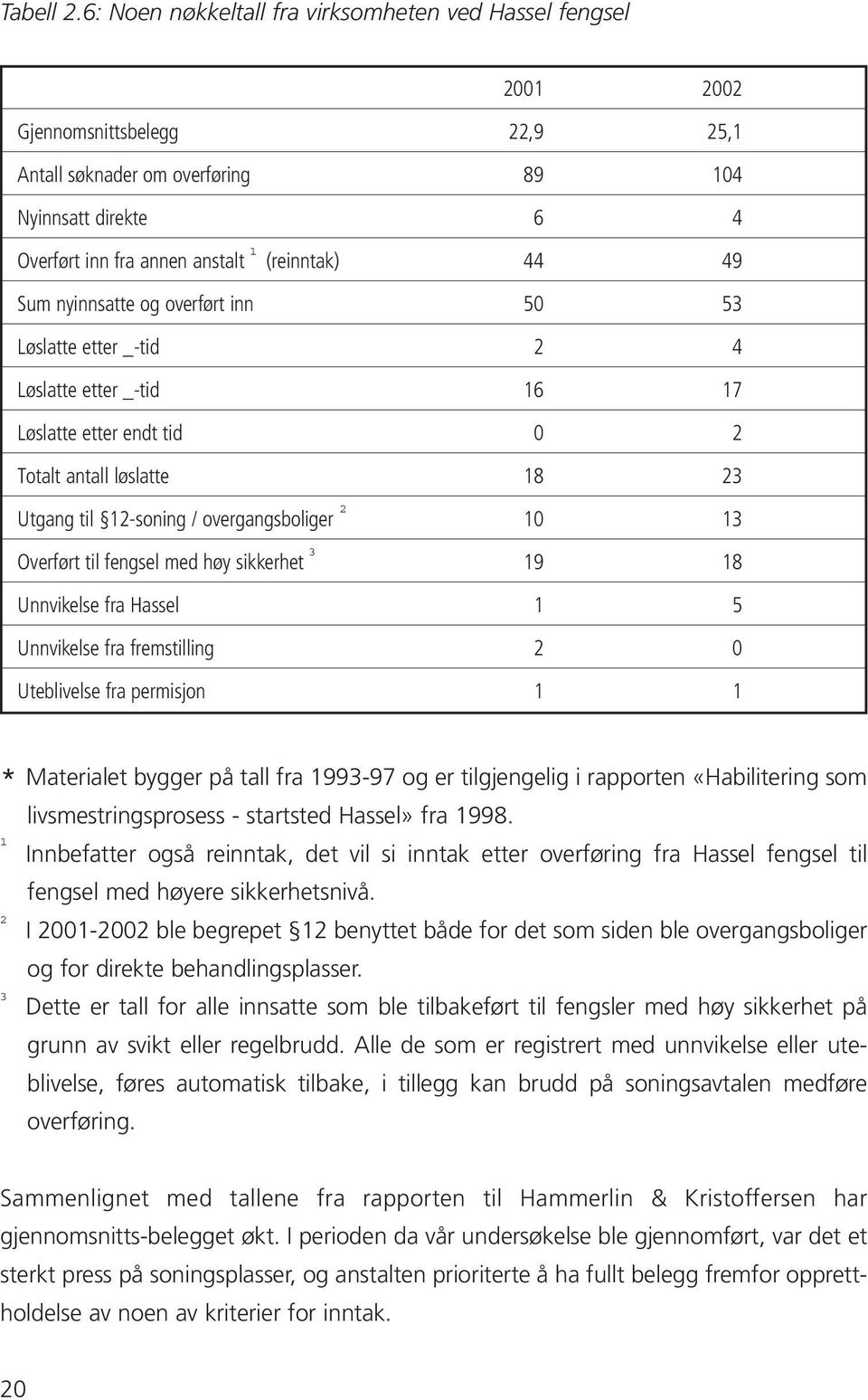 44 49 Sum nyinnsatte og overført inn 50 53 Løslatte etter _-tid 2 4 Løslatte etter _-tid 16 17 Løslatte etter endt tid 0 2 Totalt antall løslatte 18 23 Utgang til 12-soning / overgangsboliger 10 13 3