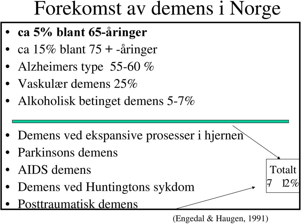 Demens ved ekspansive prosesser i hjernen Parkinsons demens AIDS demens Totalt