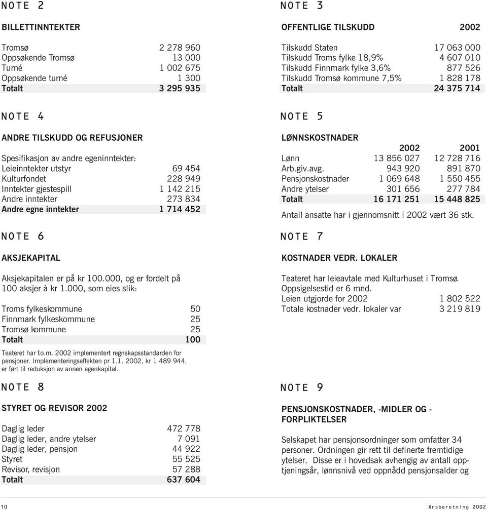 000, og er fordelt på 100 aksjer à kr 1.000, som eies slik: Troms fylkeskommune 50 Finnmark fylkeskommune 25 Tromsø kommune 25 Totalt 100 Teateret har f.o.m. 2002 implementert regnskapsstandarden for pensjoner.