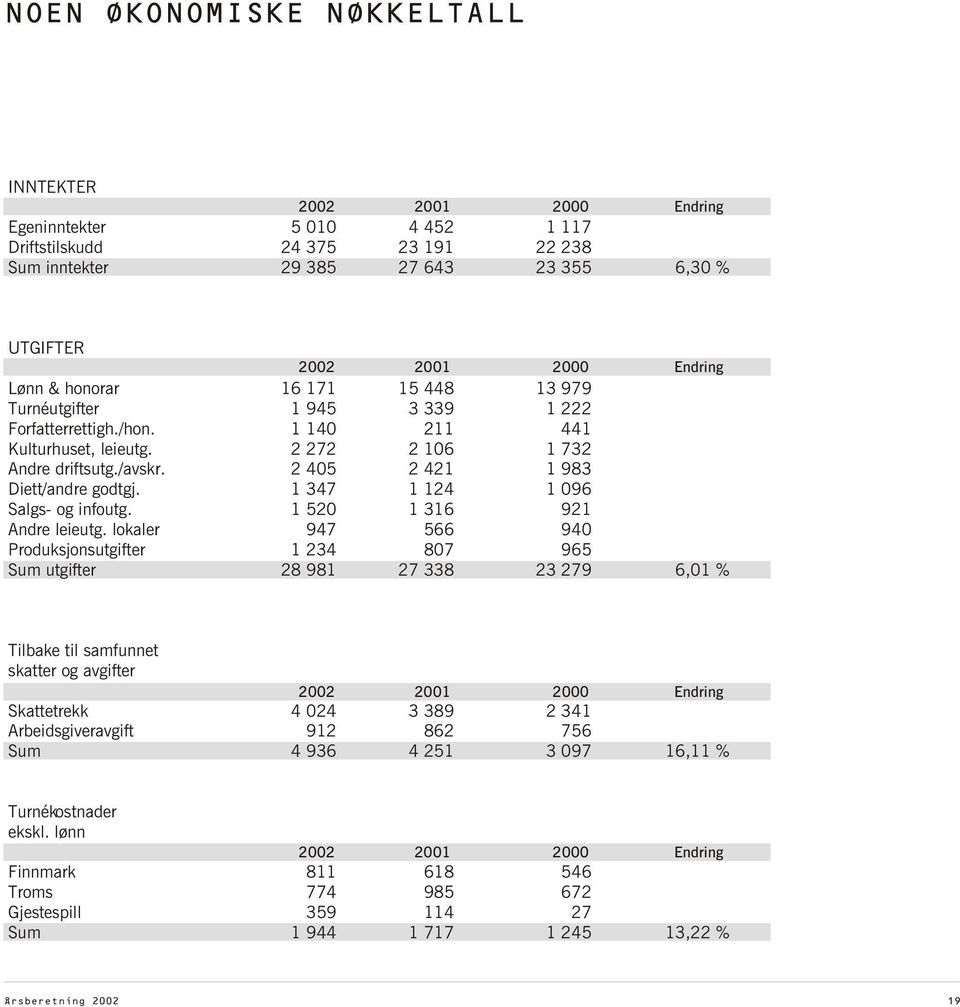1 347 1 124 1 096 Salgs- og infoutg. 1 520 1 316 921 Andre leieutg.