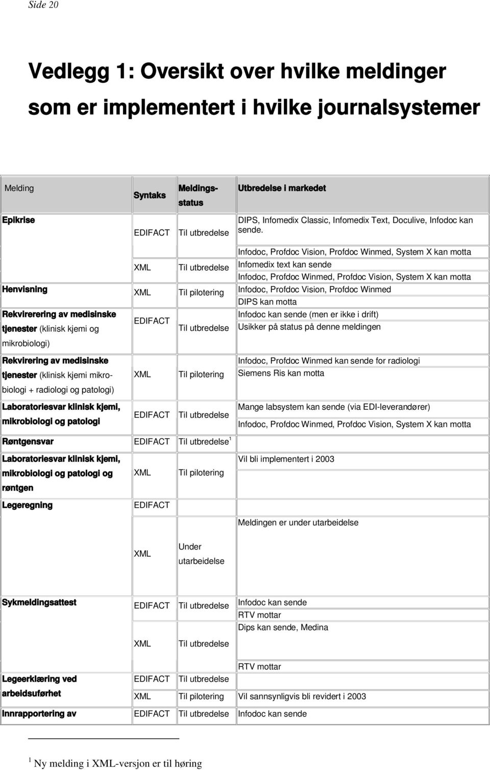 XML Til utbredelse Henvisning XML Til pilotering Rekvirerering av medisinske EDIFACT tjenester (klinisk kjemi og Til utbredelse mikrobiologi) Infodoc, Profdoc Vision, Profdoc Winmed, System X kan