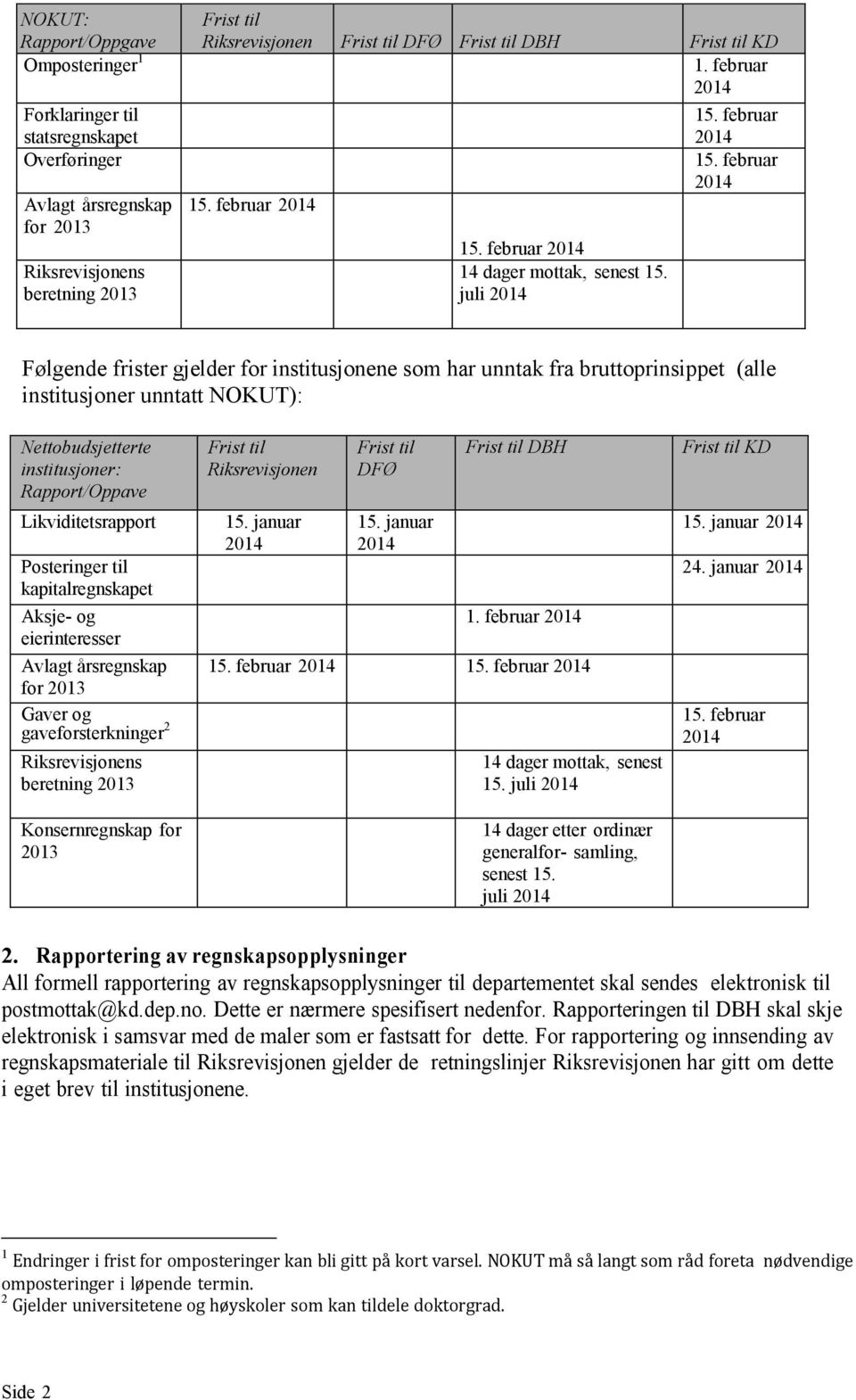 juli 2014 Følgende frister gjelder for institusjonene som har unntak fra bruttoprinsippet (alle institusjoner unntatt NOKUT): Nettobudsjetterte institusjoner: Rapport/Oppave Likviditetsrapport