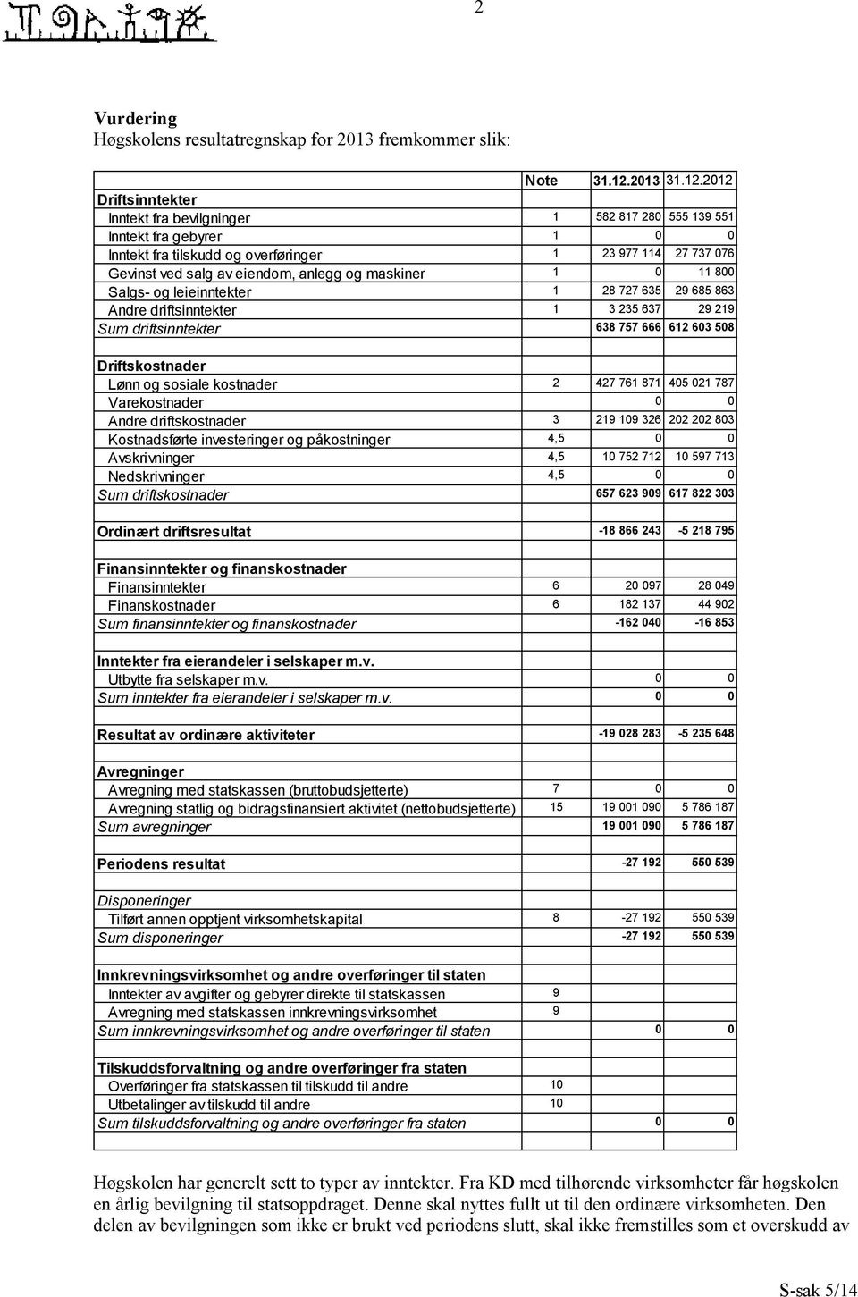 2012 Driftsinntekter Inntekt fra bevilgninger 1 582 817 280 555 139 551 Inntekt fra gebyrer 1 0 0 Inntekt fra tilskudd og overføringer 1 23 977 114 27 737 076 Gevinst ved salg av eiendom, anlegg og