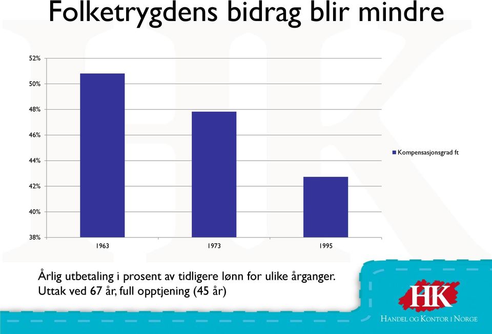 Årlig utbetaling i prosent av tidligere lønn for