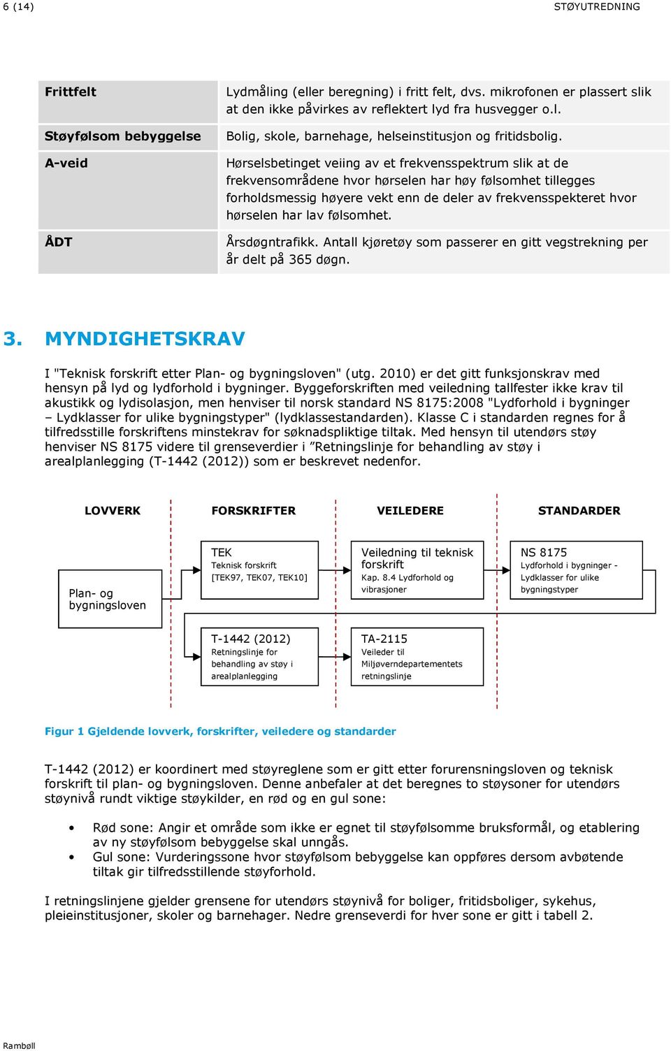 følsomhet. Årsdøgntrafikk. Antall kjøretøy som passerer en gitt vegstrekning per år delt på 3 døgn. 3. MYNDIGHETSKRAV I "Teknisk forskrift etter Plan- og bygningsloven" (utg.