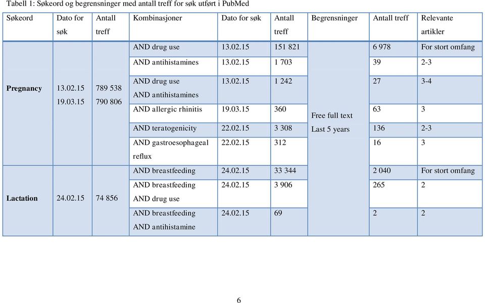 02.15 1 242 27 3-4 AND antihistamines AND allergic rhinitis AND teratogenicity 19.03.15 22.02.15 360 3 308 Free full text Last 5 years 63 136 3 2-3 AND gastroesophageal 22.02.15 312 16 3 reflux AND breastfeeding 24.