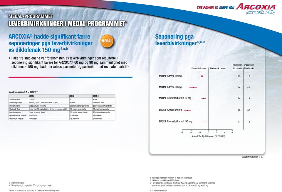 pasienter med revmatoid artritt 5 Etoricoxib Lavere Diklofenak Lavere Insidens (%) av pasienter Etoricoxib Diklofenak b MEDAL Artrose 60 mg 0.3 1.8 MEDAL Artrose 90 mg 0.4 4.