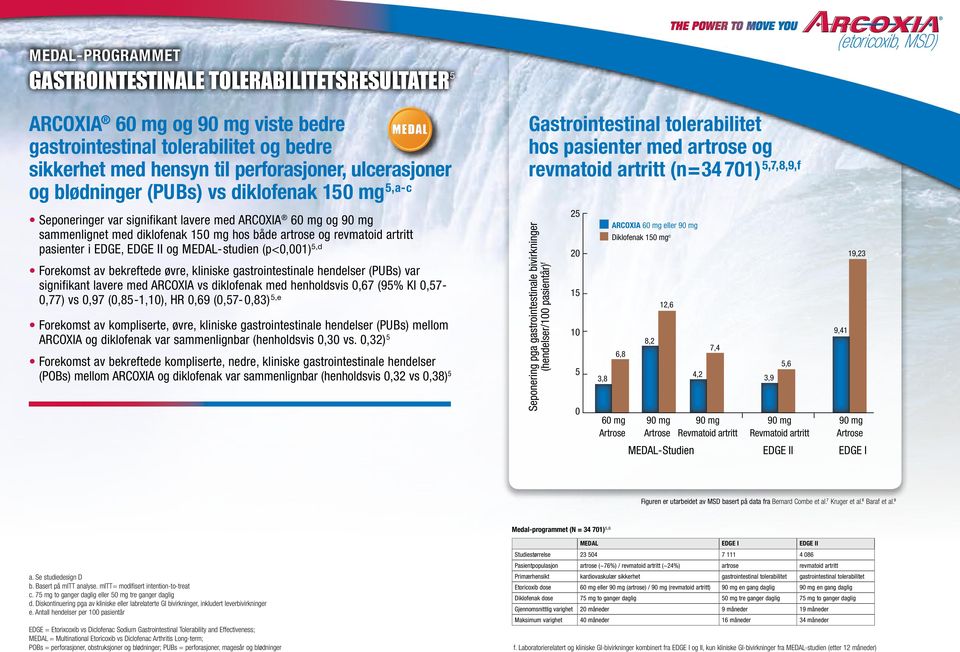 EDGE II og MEDAL-studien (p<0,001) 5,d Forekomst av bekreftede øvre, kliniske gastrointestinale hendelser (PUBs) var signifikant lavere med ARCOXIA vs diklofenak med henholdsvis 0,67 (95% KI