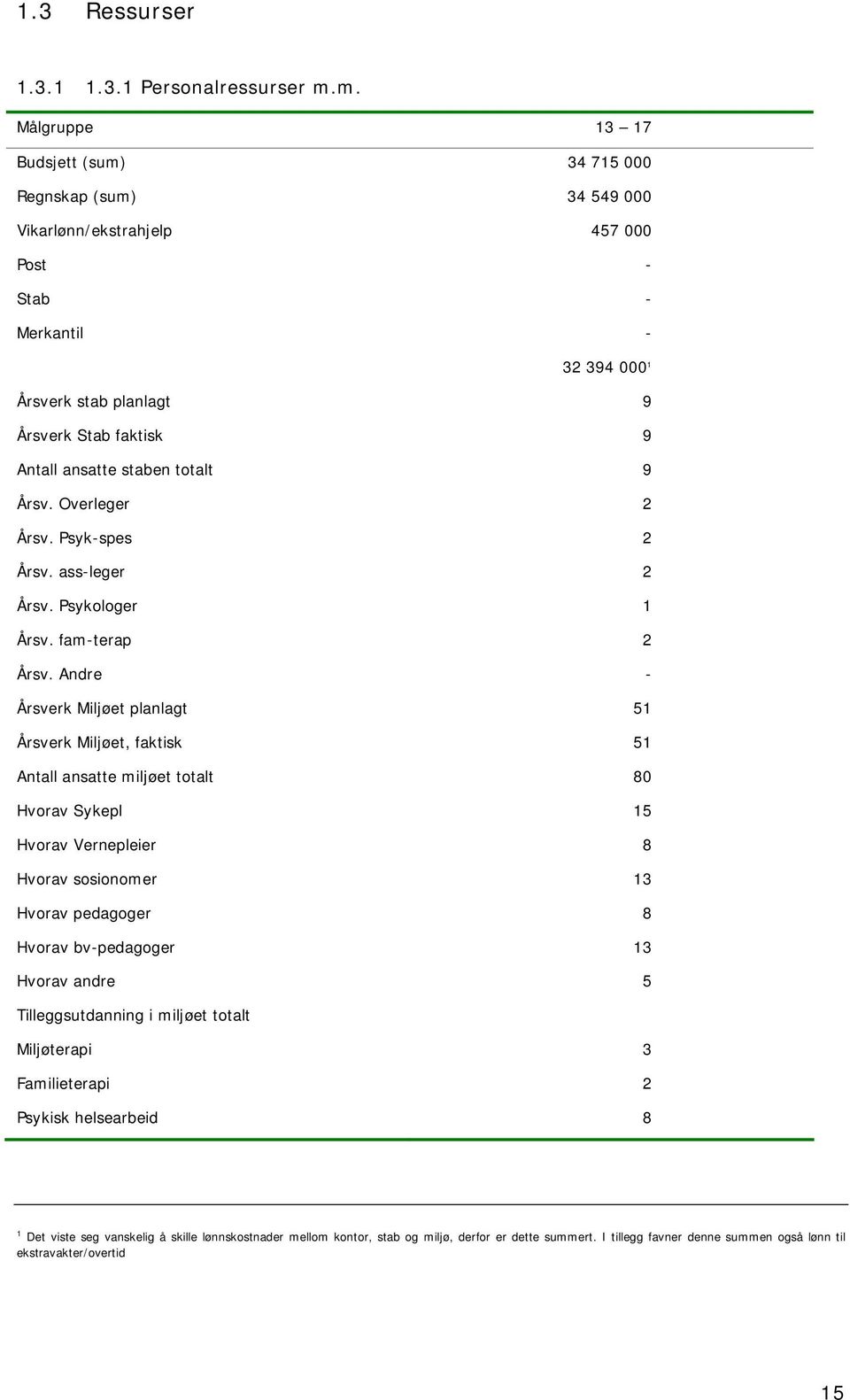 ansatte staben totalt 9 Årsv. Overleger 2 Årsv. Psyk-spes 2 Årsv. ass-leger 2 Årsv. Psykologer 1 Årsv. fam-terap 2 Årsv.