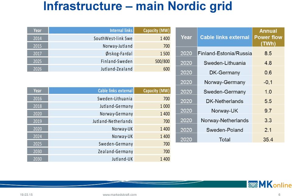 Jutland-Zealand Capacity (MW) 1 400 700 1 500 500/800 600 Year 2016 2018 2020 2019 2020 2024 2025 2030 2030 Cable links