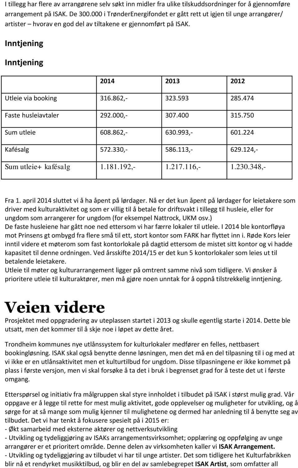 862,- 323.593 285.474 Faste husleiavtaler 292.000,- 307.400 315.750 Sum utleie 608.862,- 630.993,- 601.224 Kafésalg 572.330,- 586.113,- 629.124,- Sum utleie+ kafésalg 1.181.192,- 1.217.116,- 1.230.