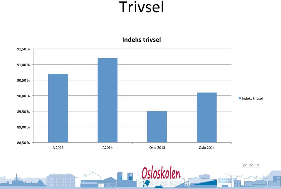 trivsel 89,50 % 89,00 % 88,50 %