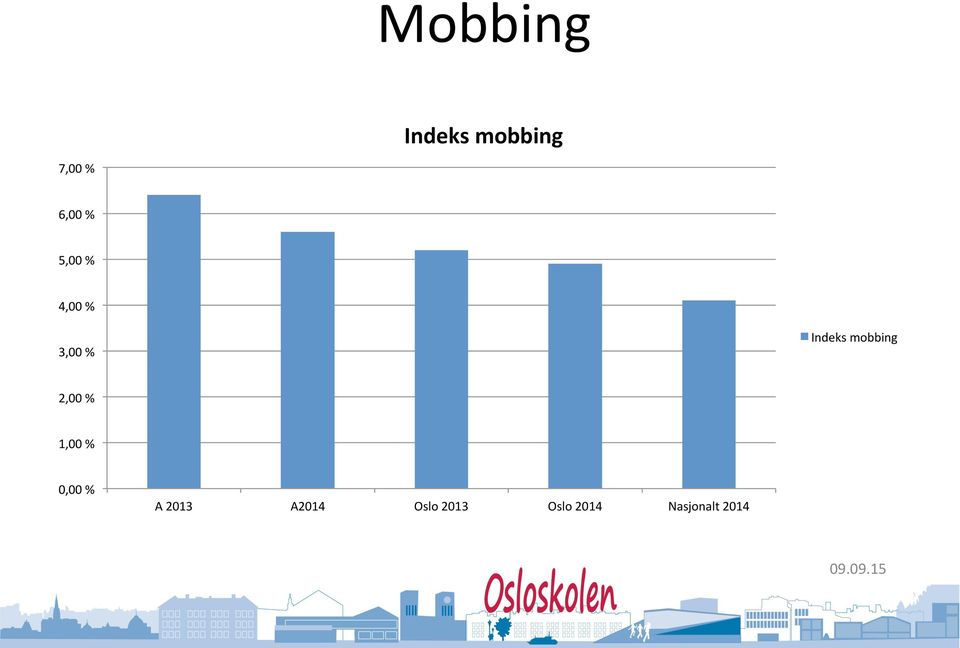 mobbing 2,00 % 1,00 % 0,00 % A 2013