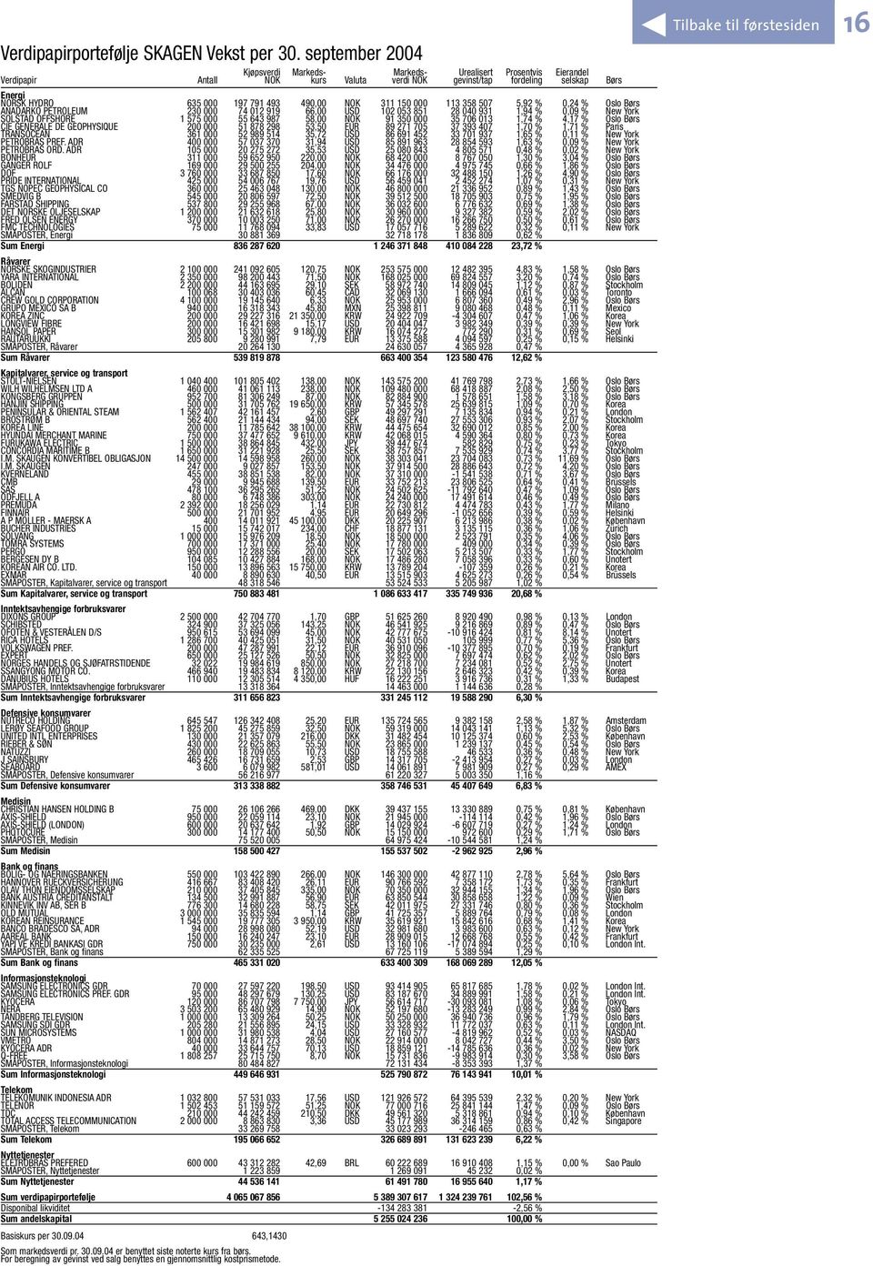 490,00 NOK 311 150 000 113 358 507 5,92 0,24 Oslo Børs ANADARKO PETROLEUM 230 000 74 012 919 66,00 USD 102 053 851 28 040 931 1,94 0,09 New York SOLSTAD OFFSHORE 1 575 000 55 643 987 58,00 NOK 91 350