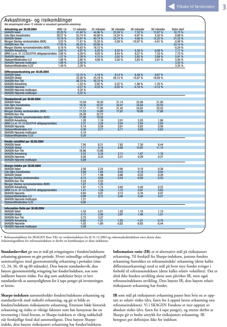 SKAGEN Global 16,18 33,87 40,74 22,74 4,90 12,22 21,52 Morgan Stanley verdensindeks (NOK) 3,53 11,61 15,55-3,39-10,97-4,61-0,08 SKAGEN Kon-Tiki 17,93 58,33 63,88 23,14 Morgan Stanley nymarkedsindeks