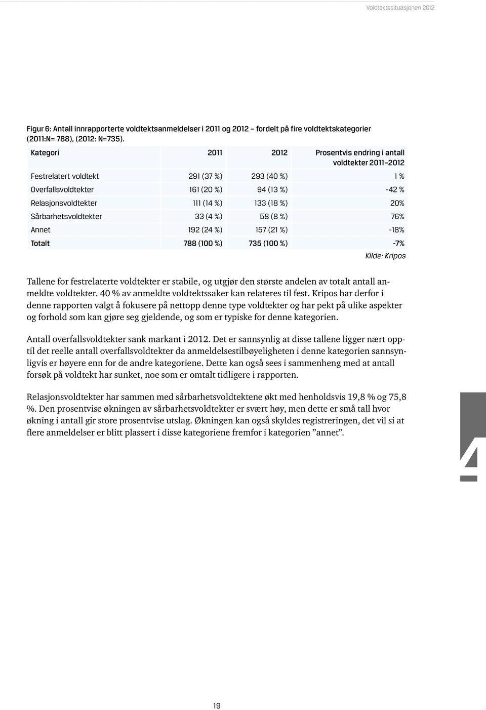 (18 %) 20% Sårbarhetsvoldtekter 33 (4 %) 58 (8 %) 76% Annet 192 (24 %) 157 (21 %) -18% Totalt 788 (100 %) 735 (100 %) -7% Kilde: Kripos Tallene for festrelaterte voldtekter er stabile, og utgjør den