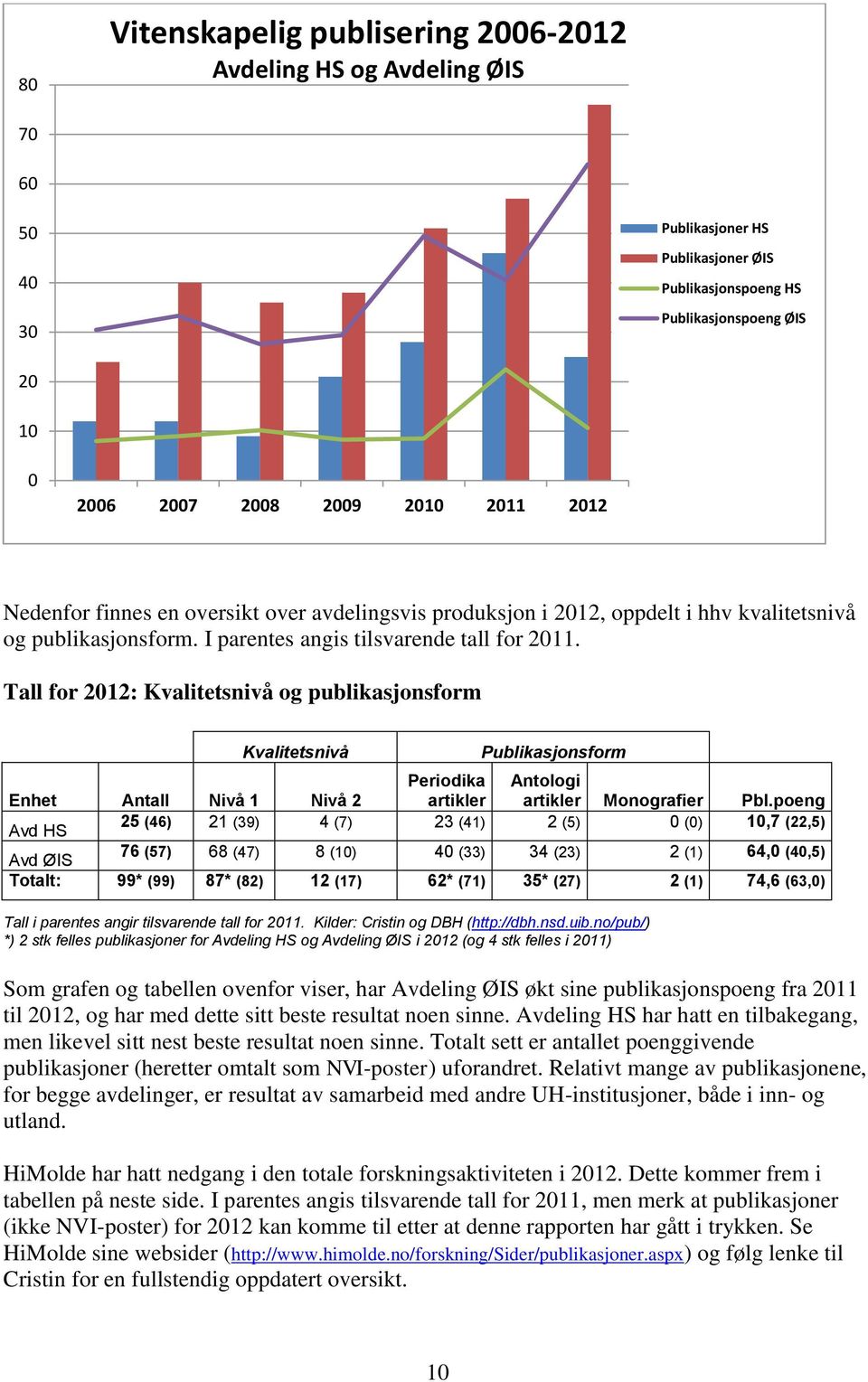 Tall for 2012: Kvalitetsnivå og publikasjonsform Kvalitetsnivå Publikasjonsform Enhet Antall Nivå 1 Nivå 2 Periodika artikler Antologi artikler Monografier Pbl.