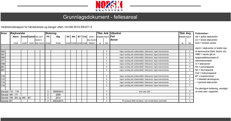 opt = optisk røykvarsler Defekt:2 Ikke Godk:2 Annet ion = ionisk røykvarsler Antall Antall Antall Ikke mont:3 Antall Årstall Antall Årstall Antall Antall Defekt:3 Ja Nei Ja Nei term = termisk varsler