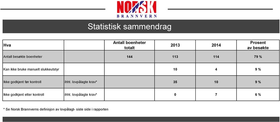 godkjent før kontroll ihht. lovpålagte krav* 35 10 9 % Ikke godkjent etter kontroll ihht.