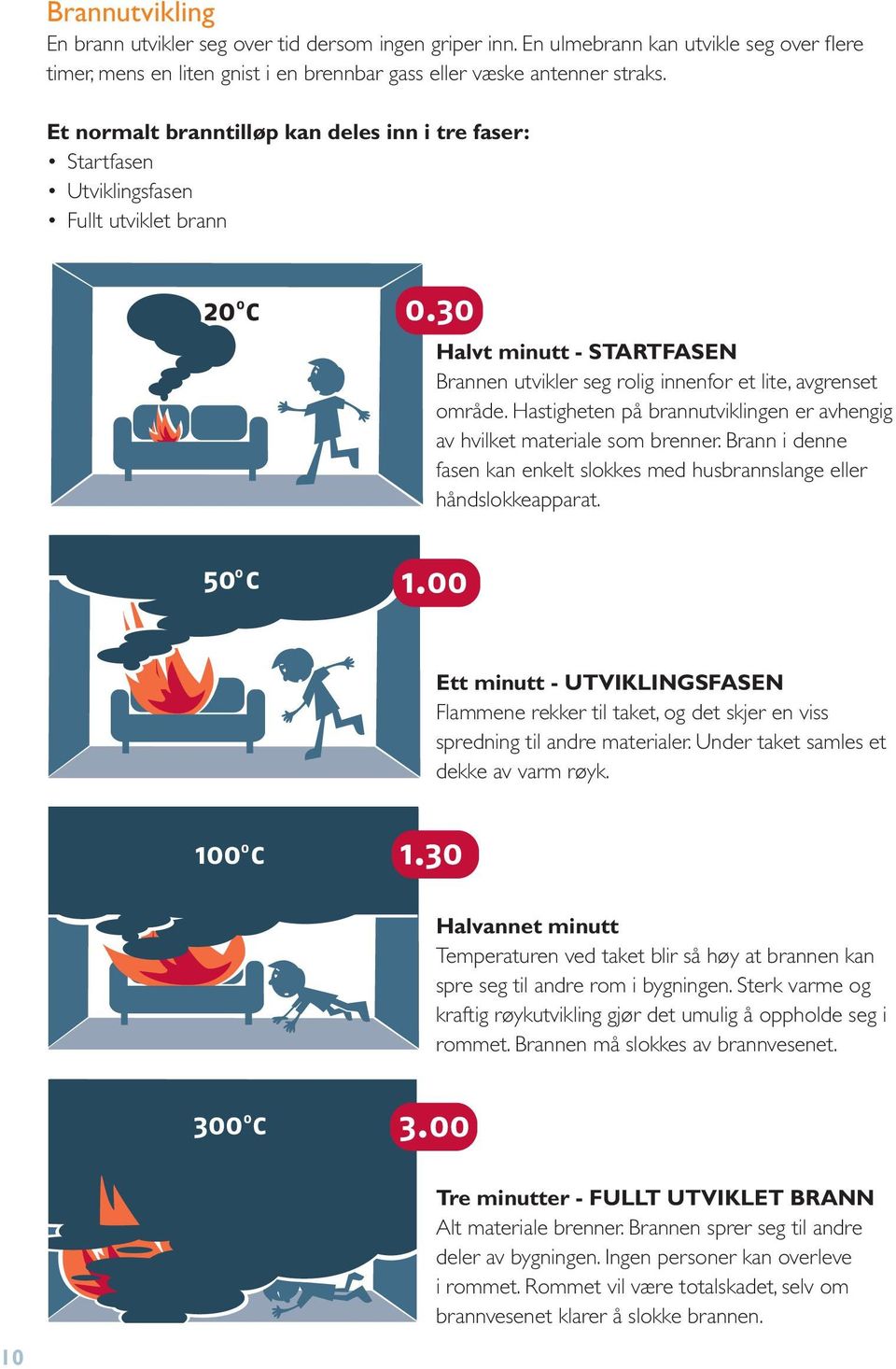 Hastigheten på brannutviklingen er avhengig av hvilket materiale som brenner. Brann i denne fasen kan enkelt slokkes med husbrannslange eller håndslokkeapparat.