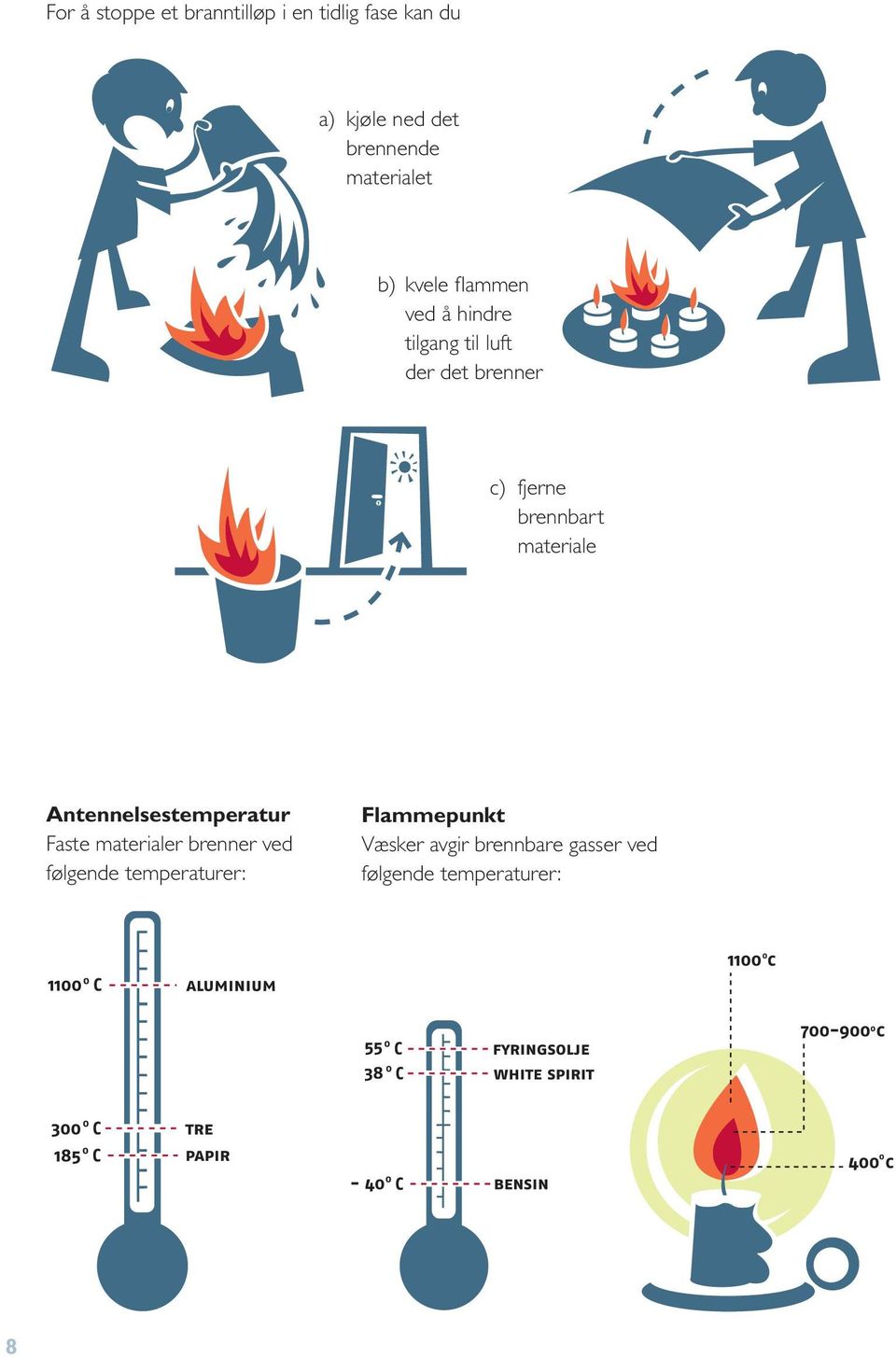 fjerne brennbart materiale Antennelsestemperatur Faste materialer brenner ved