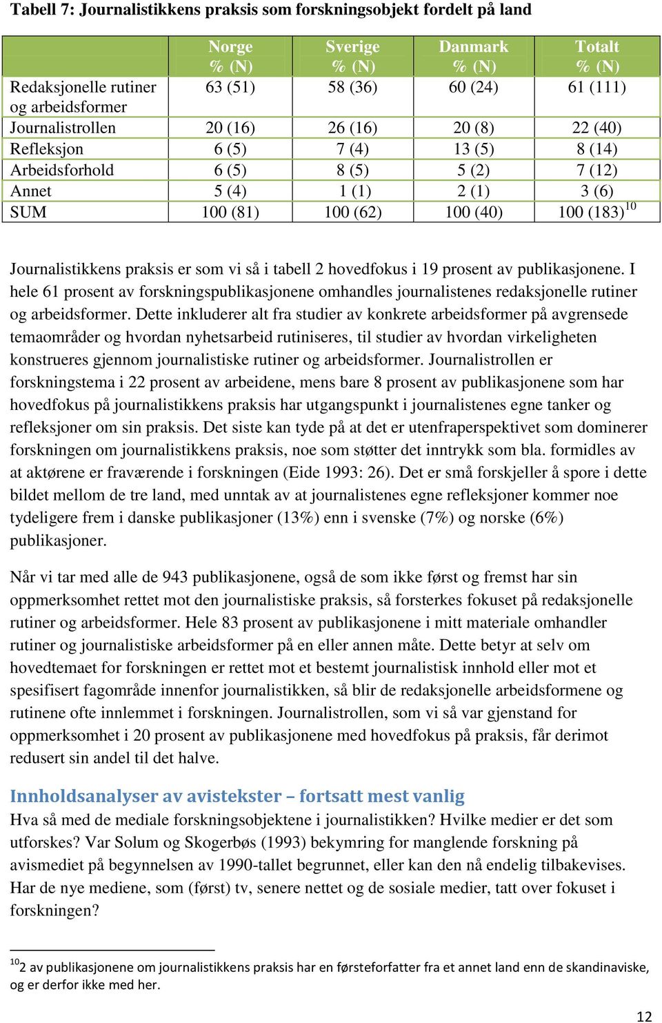 er som vi så i tabell 2 hovedfokus i 19 prosent av publikasjonene. I hele 61 prosent av forskningspublikasjonene omhandles journalistenes redaksjonelle rutiner og arbeidsformer.