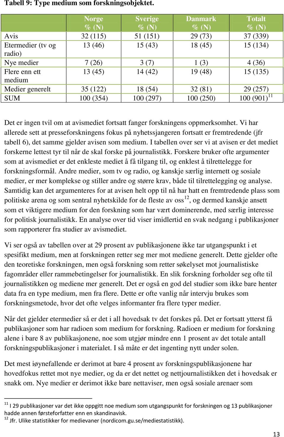 (48) 15 (135) medium Medier generelt 35 (122) 18 (54) 32 (81) 29 (257) SUM 100 (354) 100 (297) 100 (250) 100 (901) 11 Det er ingen tvil om at avismediet fortsatt fanger forskningens oppmerksomhet.