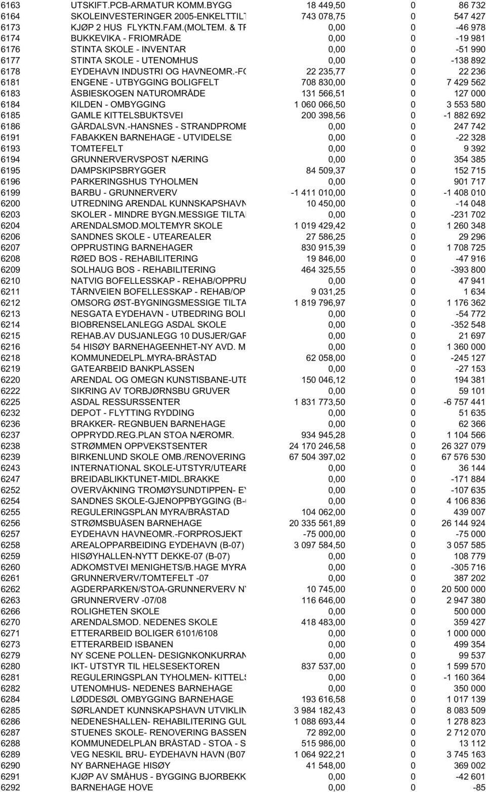 -FO 22 235,77 0 22 236 6181 ENGENE - UTBYGGING BOLIGFELT 708 830,00 0 7 429 562 6183 ÅSBIESKOGEN NATUROMRÅDE 131 566,51 0 127 000 6184 KILDEN - OMBYGGING 1 060 066,50 0 3 553 580 6185 GAMLE