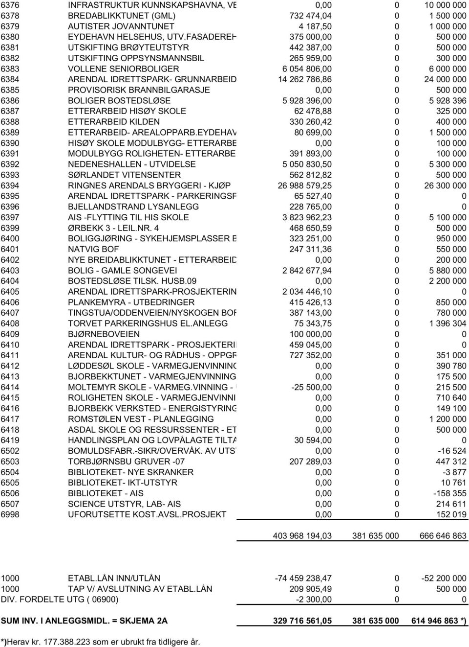 IDRETTSPARK- GRUNNARBEID 14 262 786,86 0 24 000 000 6385 PROVISORISK BRANNBILGARASJE 0,00 0 500 000 6386 BOLIGER BOSTEDSLØSE 5 928 396,00 0 5 928 396 6387 ETTERARBEID HISØY SKOLE 62 478,88 0 325 000