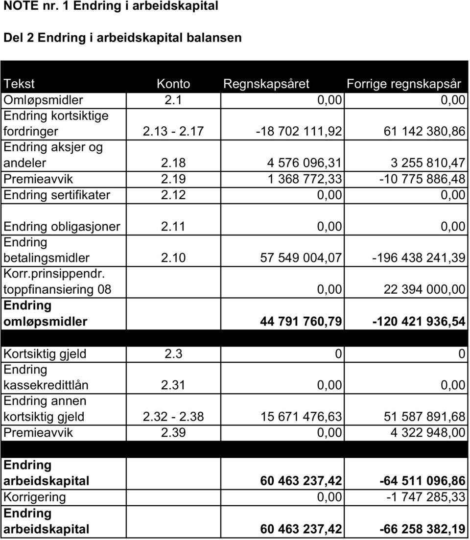 11 0,00 0,00 Endring betalingsmidler 2.10 57 549 004,07-196 438 241,39 Korr.prinsippendr. toppfinansiering 08 0,00 22 394 000,00 Endring omløpsmidler 44 791 760,79-120 421 936,54 Kortsiktig gjeld 2.