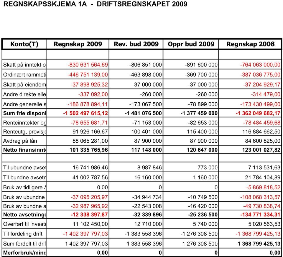 -37 898 925,32-37 000 000-37 000 000-37 204 929,17 Andre direkte elle -337 092,00-260 000-260 000-314 479,00 Andre generelle s -186 878 894,11-173 067 500-78 899 000-173 430 499,00 Sum frie disponi