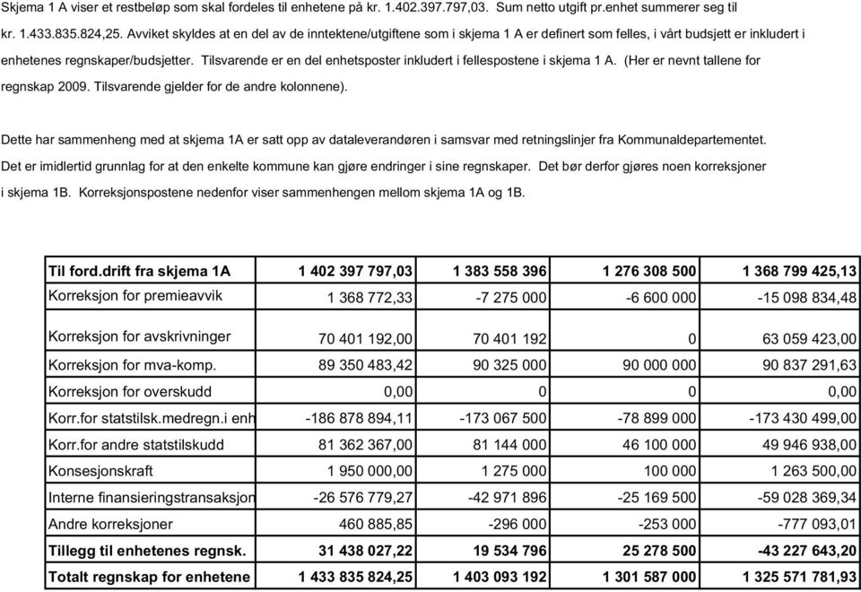 Tilsvarende er en del enhetsposter inkludert i fellespostene i skjema 1 A. (Her er nevnt tallene for regnskap 2009. Tilsvarende gjelder for de andre kolonnene).