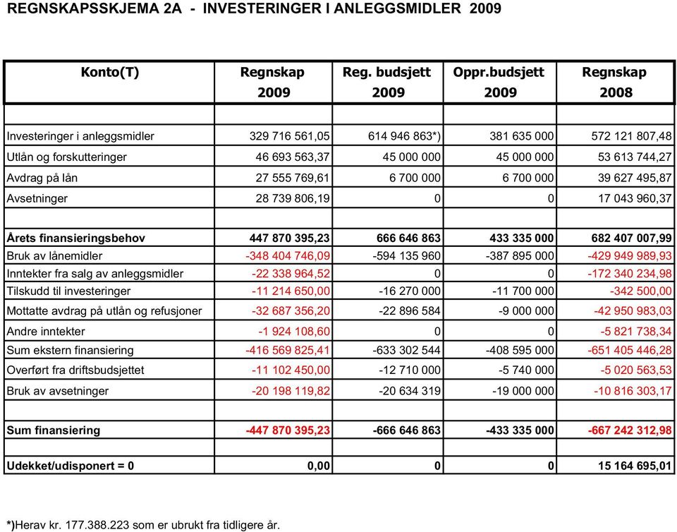 Avdrag på lån 27 555 769,61 6 700 000 6 700 000 39 627 495,87 Avsetninger 28 739 806,19 0 0 17 043 960,37 Årets finansieringsbehov 447 870 395,23 666 646 863 433 335 000 682 407 007,99 Bruk av