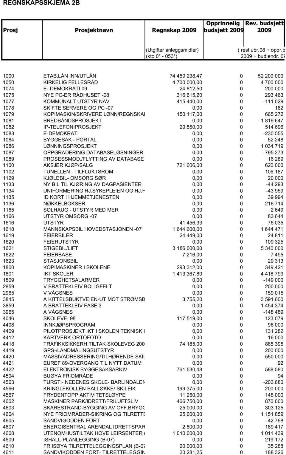 UTSTYR NAV 415 440,00 0-111 029 1078 SKIFTE SERVERE OG PC -07 0,00 0 182 1079 KOPIMASKIN/SKRIVERE LØNN/REGNSKAP 150 117,00 0 665 272 1081 BREDBÅNDSPROSJEKT 0,00 0-1 819 647 1082 IP-TELEFONIPROSJEKT